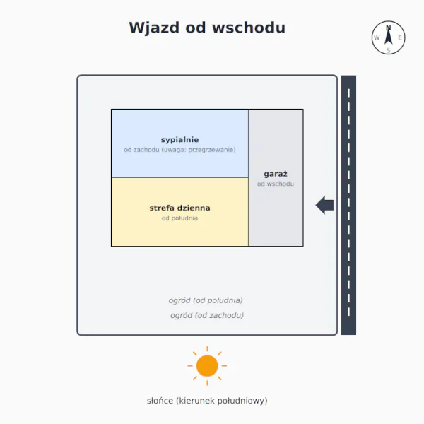 Orientacja działki — Schemat domu z wjazdem od wschodu — sypialnie i strefa dzienna